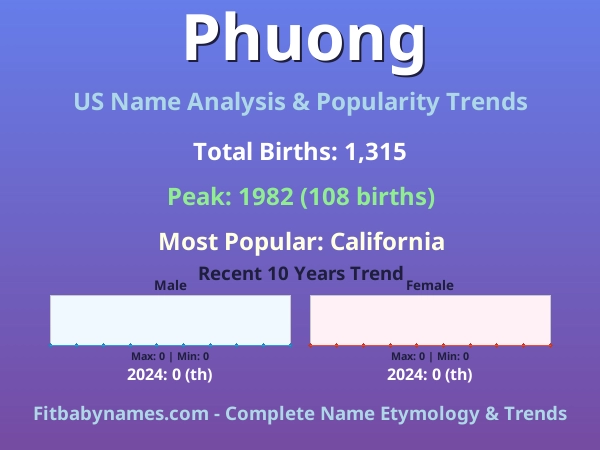 Infographic: Phuong name meaning, origin, and popularity trends in the United States (US baby name analysis chart)