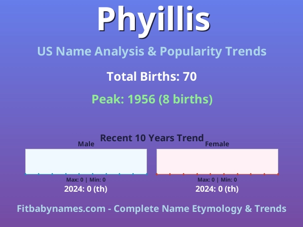 Infographic: Phyillis name meaning, origin, and popularity trends in the United States (US baby name analysis chart)