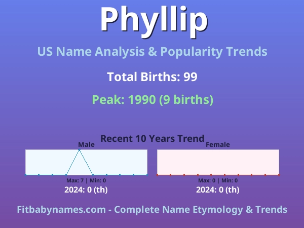 Infographic: Phyllip name meaning, origin, and popularity trends in the United States (US baby name analysis chart)