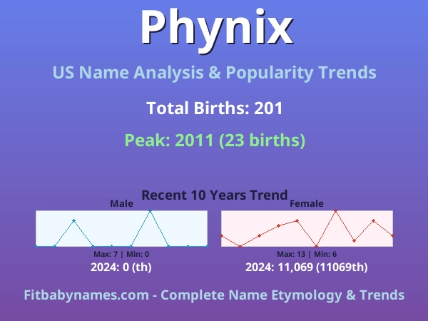 Infographic: Phynix name meaning, origin, and popularity trends in the United States (US baby name analysis chart)