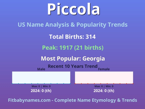 Infographic: Piccola name meaning, origin, and popularity trends in the United States (US baby name analysis chart)