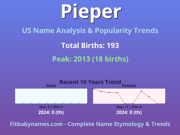Infographic: Pieper name meaning, origin, and popularity trends in the United States (US baby name analysis chart)