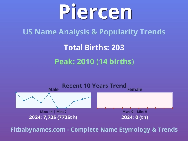 Infographic: Piercen name meaning, origin, and popularity trends in the United States (US baby name analysis chart)