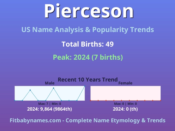 Infographic: Pierceson name meaning, origin, and popularity trends in the United States (US baby name analysis chart)