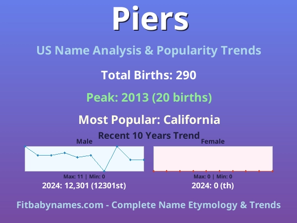 Infographic: Piers name meaning, origin, and popularity trends in the United States (US baby name analysis chart)
