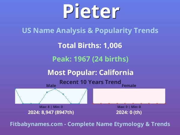 Infographic: Pieter name meaning, origin, and popularity trends in the United States (US baby name analysis chart)
