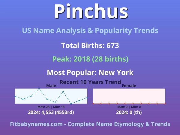 Infographic: Pinchus name meaning, origin, and popularity trends in the United States (US baby name analysis chart)