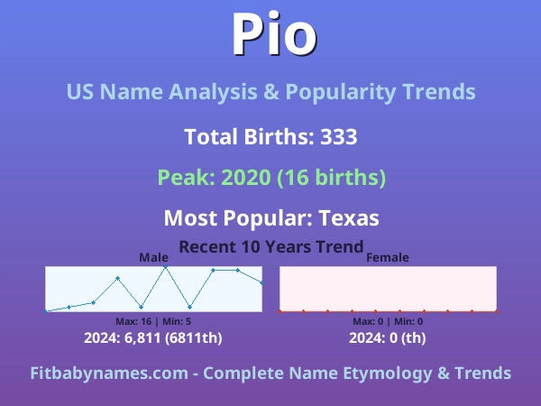 Infographic: Pio name meaning, origin, and popularity trends in the United States (US baby name analysis chart)