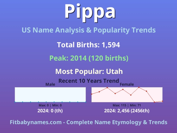 Infographic: Pippa name meaning, origin, and popularity trends in the United States (US baby name analysis chart)