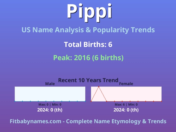 Infographic: Pippi name meaning, origin, and popularity trends in the United States (US baby name analysis chart)