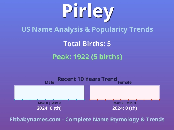 Infographic: Pirley name meaning, origin, and popularity trends in the United States (US baby name analysis chart)