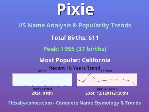 Infographic: Pixie name meaning, origin, and popularity trends in the United States (US baby name analysis chart)