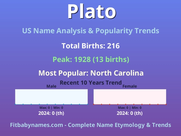 Infographic: Plato name meaning, origin, and popularity trends in the United States (US baby name analysis chart)