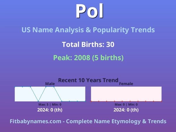 Infographic: Pol name meaning, origin, and popularity trends in the United States (US baby name analysis chart)