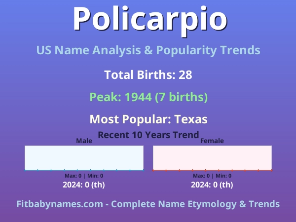 Infographic: Policarpio name meaning, origin, and popularity trends in the United States (US baby name analysis chart)
