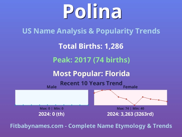 Infographic: Polina name meaning, origin, and popularity trends in the United States (US baby name analysis chart)