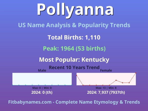 Infographic: Pollyanna name meaning, origin, and popularity trends in the United States (US baby name analysis chart)