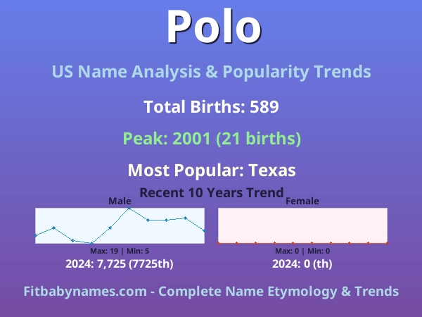 Infographic: Polo name meaning, origin, and popularity trends in the United States (US baby name analysis chart)
