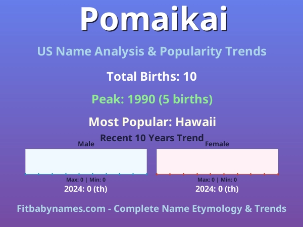 Infographic: Pomaikai name meaning, origin, and popularity trends in the United States (US baby name analysis chart)