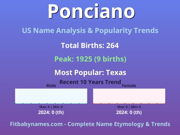 Infographic: Ponciano name meaning, origin, and popularity trends in the United States (US baby name analysis chart)