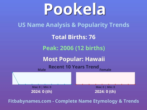 Infographic: Pookela name meaning, origin, and popularity trends in the United States (US baby name analysis chart)