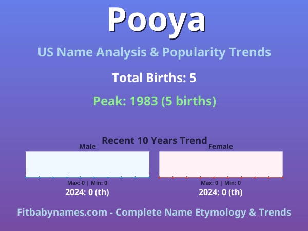 Infographic: Pooya name meaning, origin, and popularity trends in the United States (US baby name analysis chart)