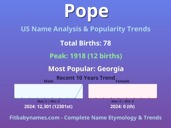 Infographic: Pope name meaning, origin, and popularity trends in the United States (US baby name analysis chart)