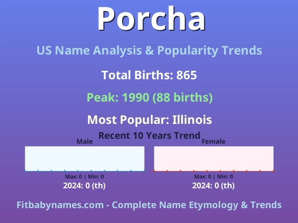 Infographic: Porcha name meaning, origin, and popularity trends in the United States (US baby name analysis chart)