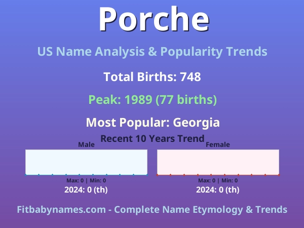 Infographic: Porche name meaning, origin, and popularity trends in the United States (US baby name analysis chart)