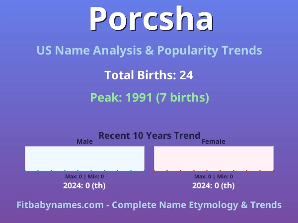Infographic: Porcsha name meaning, origin, and popularity trends in the United States (US baby name analysis chart)