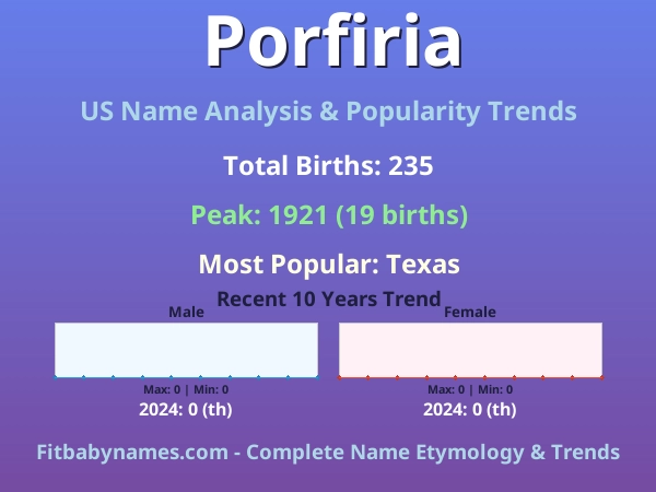 Infographic: Porfiria name meaning, origin, and popularity trends in the United States (US baby name analysis chart)