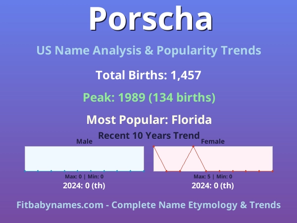 Infographic: Porscha name meaning, origin, and popularity trends in the United States (US baby name analysis chart)