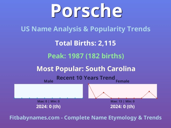 Infographic: Porsche name meaning, origin, and popularity trends in the United States (US baby name analysis chart)