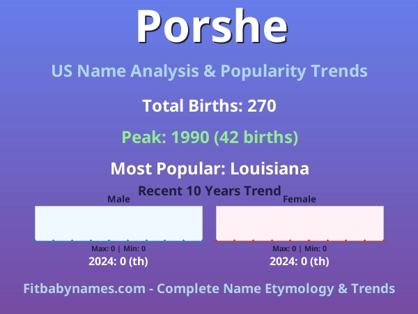 Infographic: Porshe name meaning, origin, and popularity trends in the United States (US baby name analysis chart)