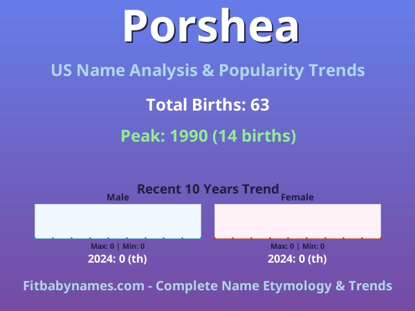 Infographic: Porshea name meaning, origin, and popularity trends in the United States (US baby name analysis chart)