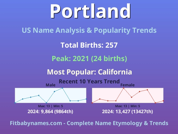 Infographic: Portland name meaning, origin, and popularity trends in the United States (US baby name analysis chart)