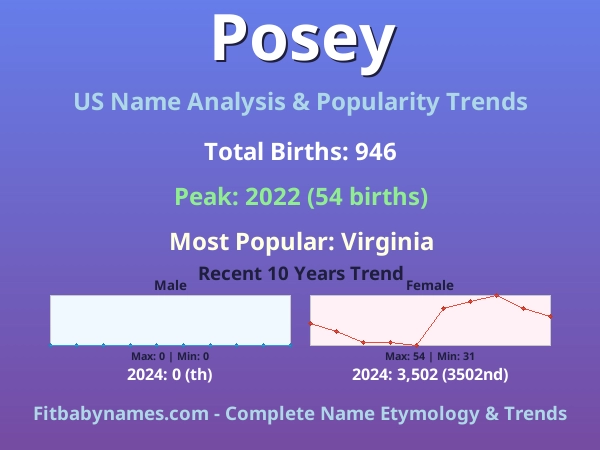 Infographic: Posey name meaning, origin, and popularity trends in the United States (US baby name analysis chart)