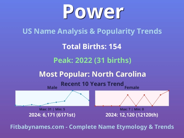 Infographic: Power name meaning, origin, and popularity trends in the United States (US baby name analysis chart)