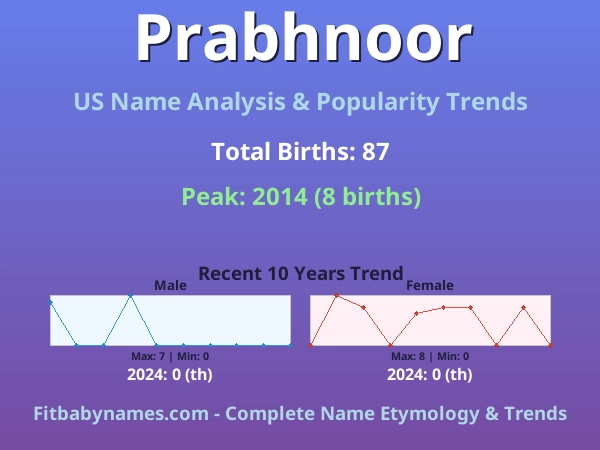 Infographic: Prabhnoor name meaning, origin, and popularity trends in the United States (US baby name analysis chart)