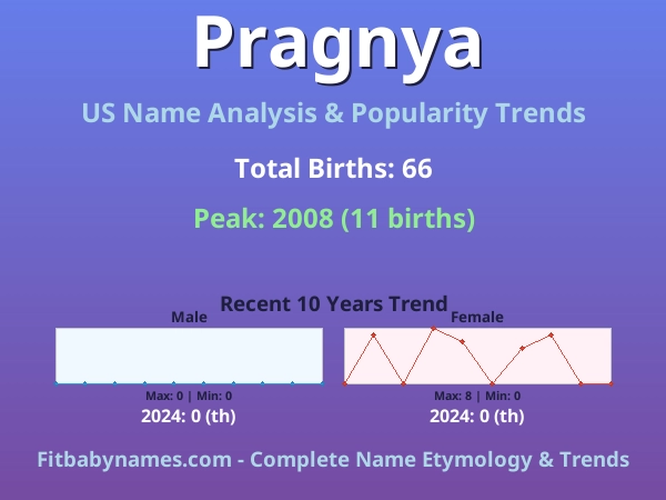 Infographic: Pragnya name meaning, origin, and popularity trends in the United States (US baby name analysis chart)