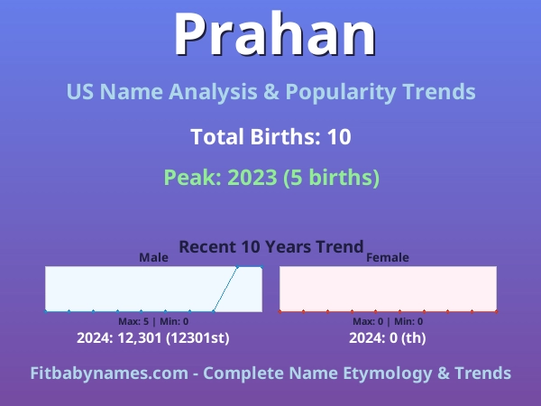 Infographic: Prahan name meaning, origin, and popularity trends in the United States (US baby name analysis chart)