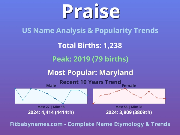 Infographic: Praise name meaning, origin, and popularity trends in the United States (US baby name analysis chart)