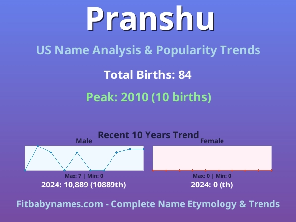 Infographic: Pranshu name meaning, origin, and popularity trends in the United States (US baby name analysis chart)