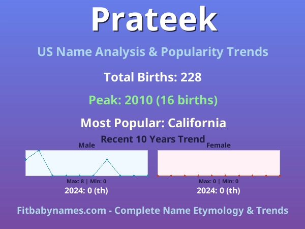 Infographic: Prateek name meaning, origin, and popularity trends in the United States (US baby name analysis chart)