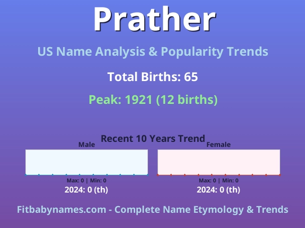Infographic: Prather name meaning, origin, and popularity trends in the United States (US baby name analysis chart)