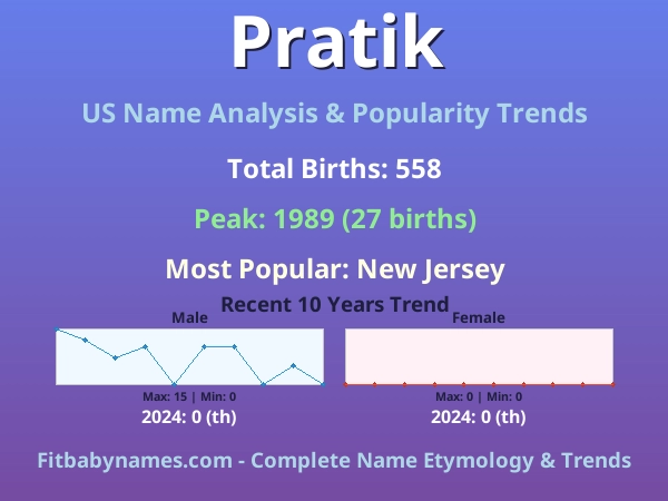 Infographic: Pratik name meaning, origin, and popularity trends in the United States (US baby name analysis chart)
