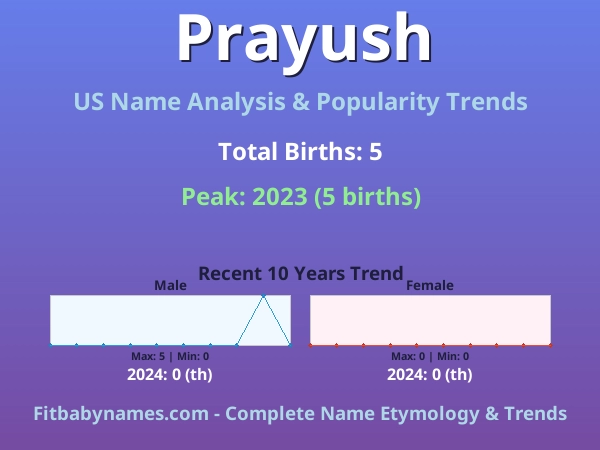 Infographic: Prayush name meaning, origin, and popularity trends in the United States (US baby name analysis chart)
