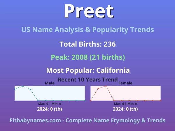 Infographic: Preet name meaning, origin, and popularity trends in the United States (US baby name analysis chart)