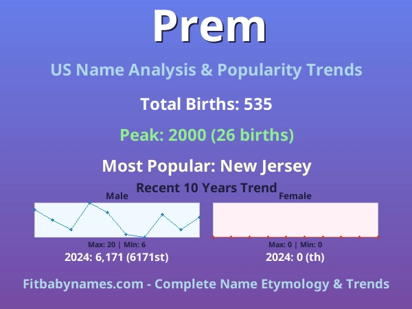 Infographic: Prem name meaning, origin, and popularity trends in the United States (US baby name analysis chart)