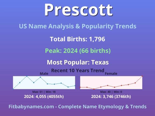 Infographic: Prescott name meaning, origin, and popularity trends in the United States (US baby name analysis chart)